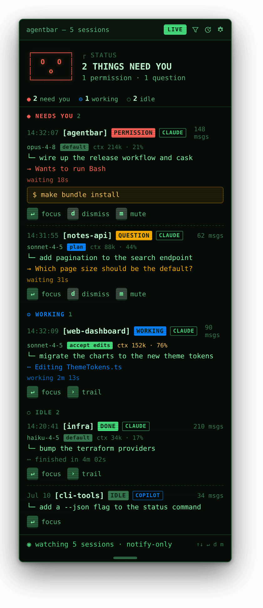 AgentBar popover showing a multi-agent dashboard: a permission and a question waiting, one session working, two idle — each Claude row tagged with its model, permission mode, and context usage, plus a Copilot session