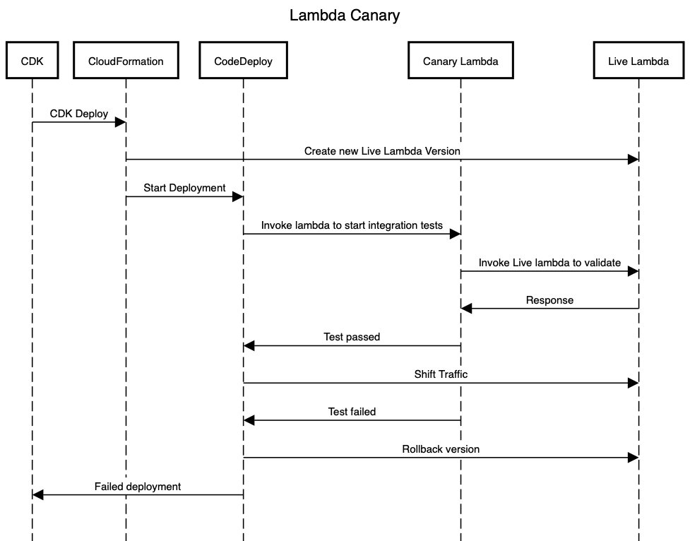 Sequence Diagram