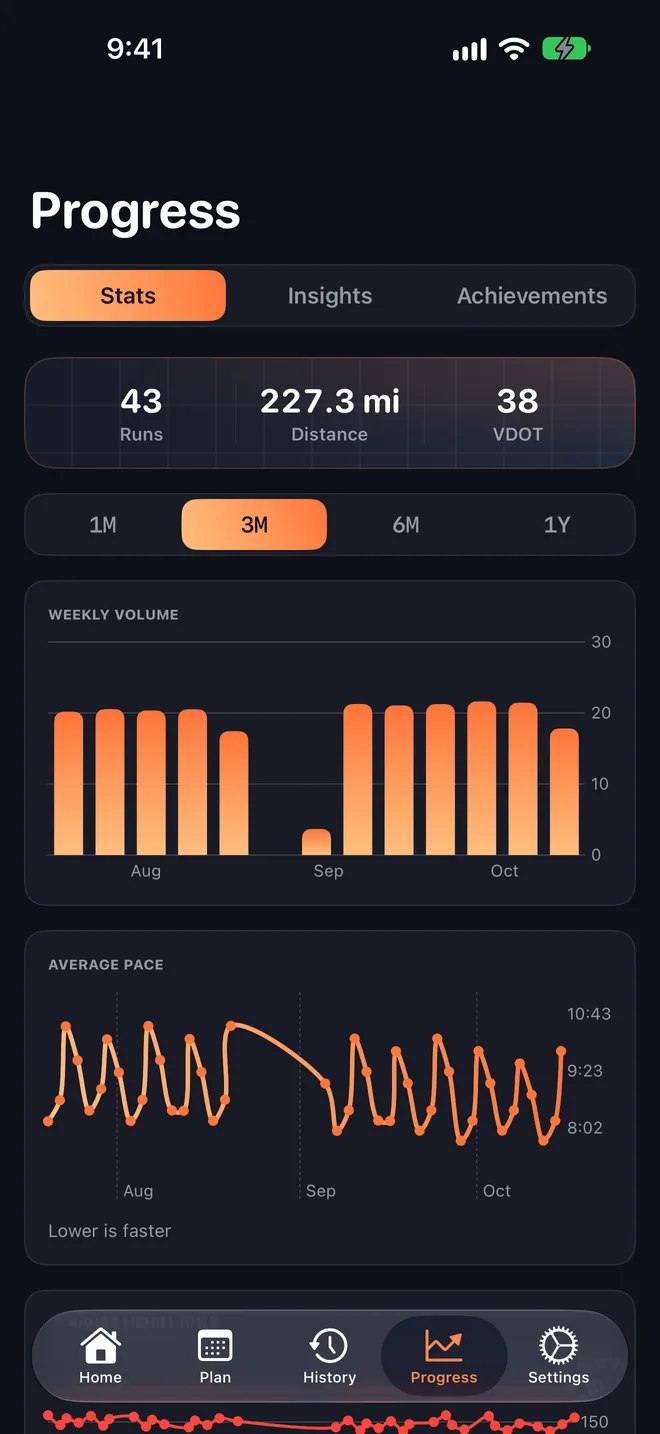 Stride's Progress tab: 43 runs, 227 miles, VDOT 38, and a weekly volume chart over three months.